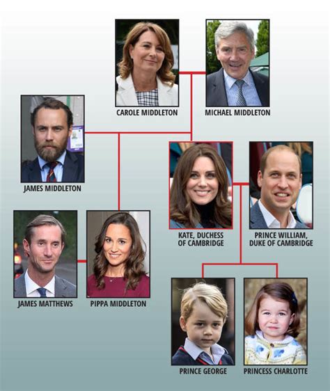 kate middleton family tree.